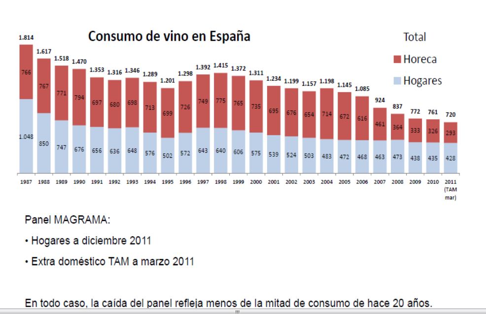 consumo dvino en España